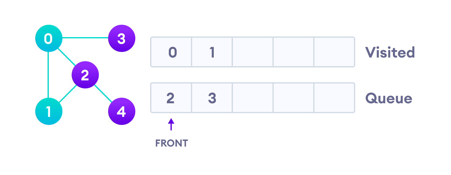 BFS example visit the first neighbour of start node 0, which is 1