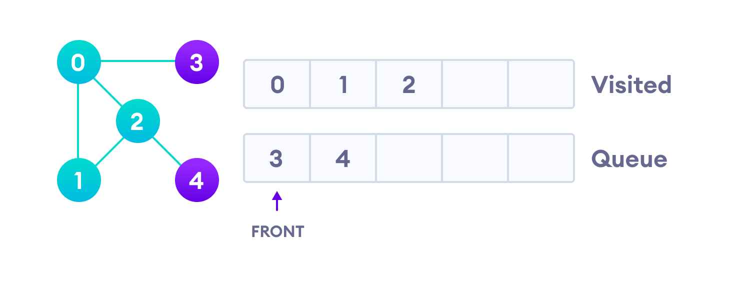 BFS algorithm visit 2 which was added to queue earlier to add its neighbours