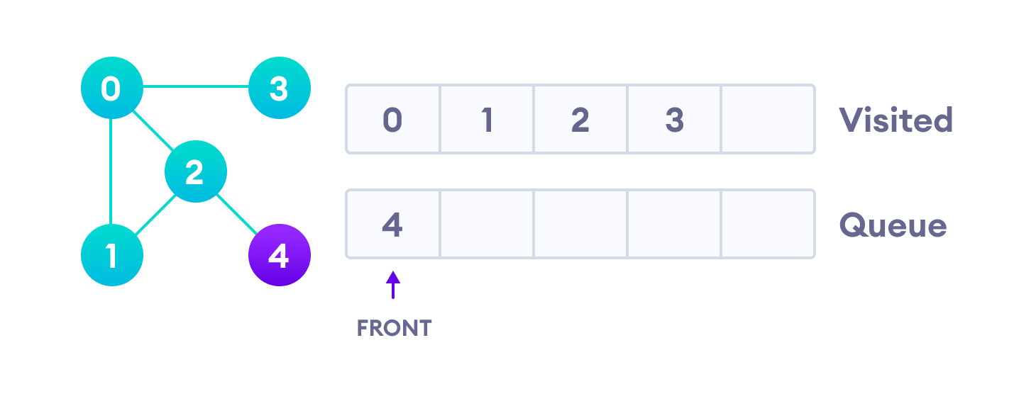 BFS example visit