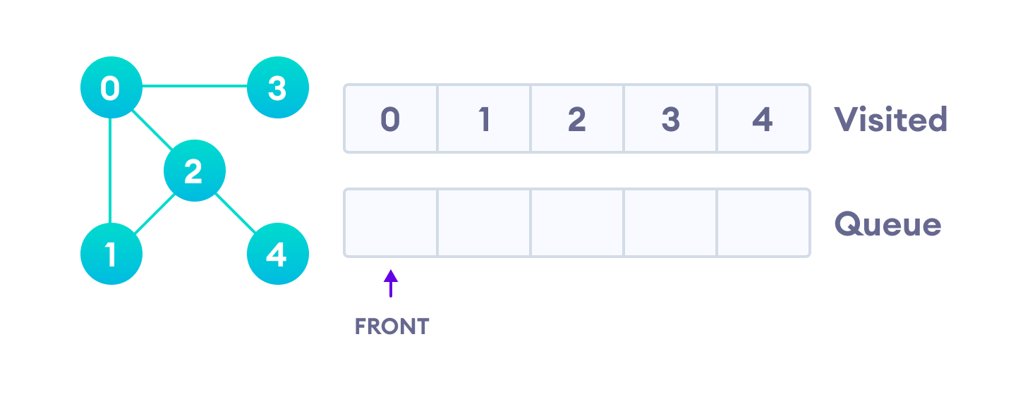 BFS example visit last remaining item in stack to check if it has unvisited neighbours