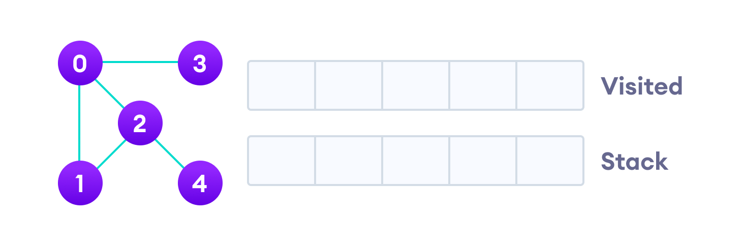 A DFS example We start from vertex 0, the DFS algorithm starts by putting it in the Visited list and putting all its adjacent vertices in the stack.