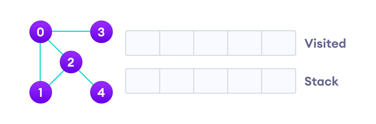 We start from vertex 0, the DFS algorithm starts by putting it in the Visited list and putting all its adjacent vertices in the stack.