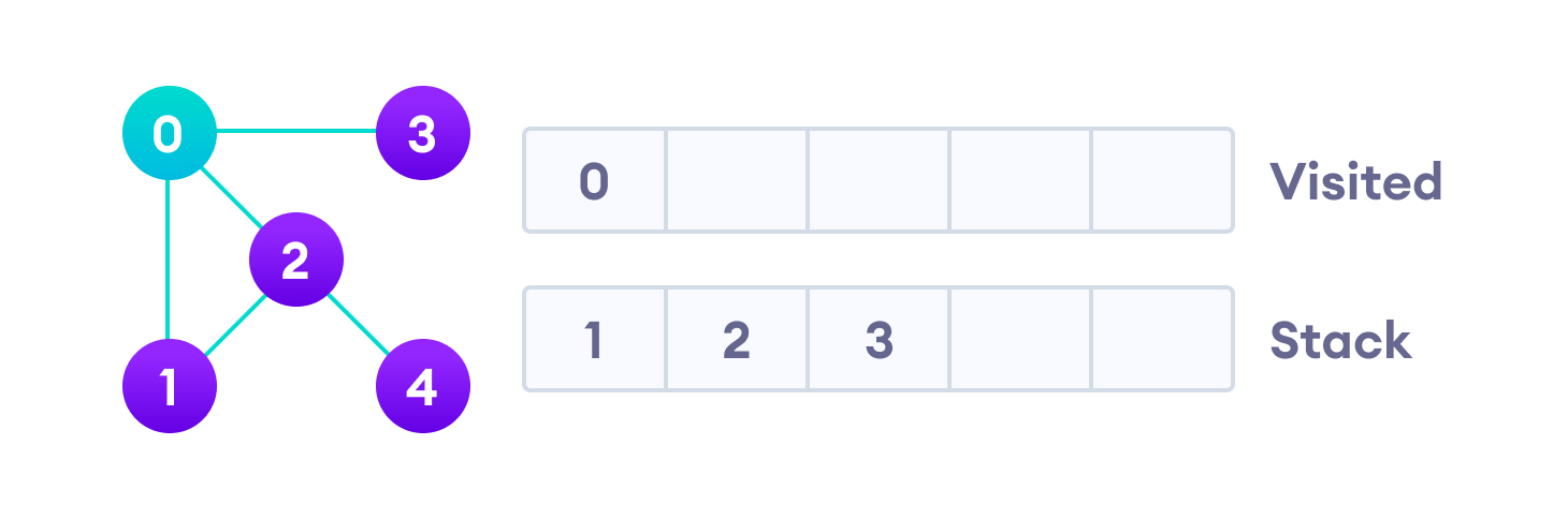 A DFS example Start by putting it in the Visited list and putting all its adjacent vertices in the stack.