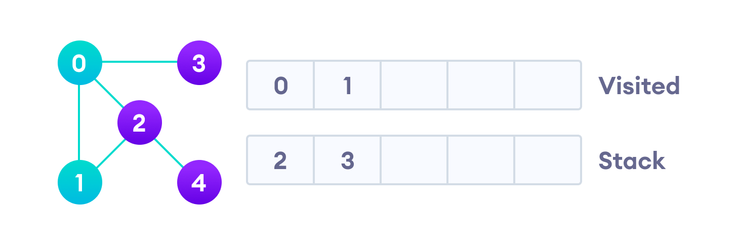 A DFS example Next, we visit the element at the top of stack i.e. 1 and go to its adjacent nodes. Since 0 has already been visited, we visit 2 instead.