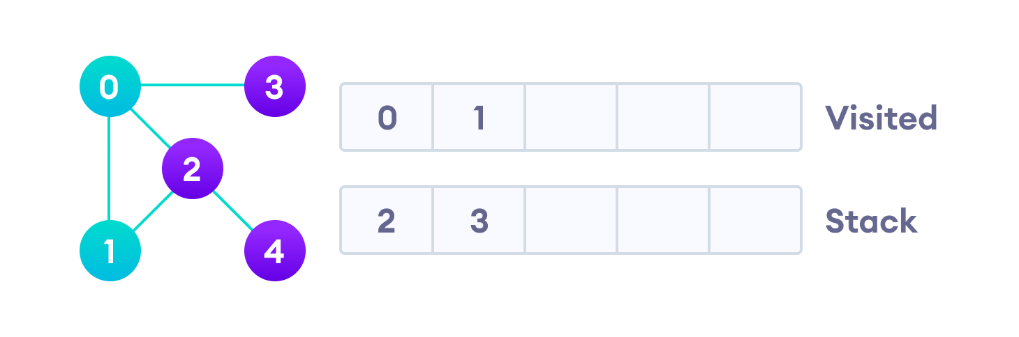 Next, we visit the element at the top of stack i.e. 1 and go to its adjacent nodes. Since 0 has already been visited, we visit 2 instead.