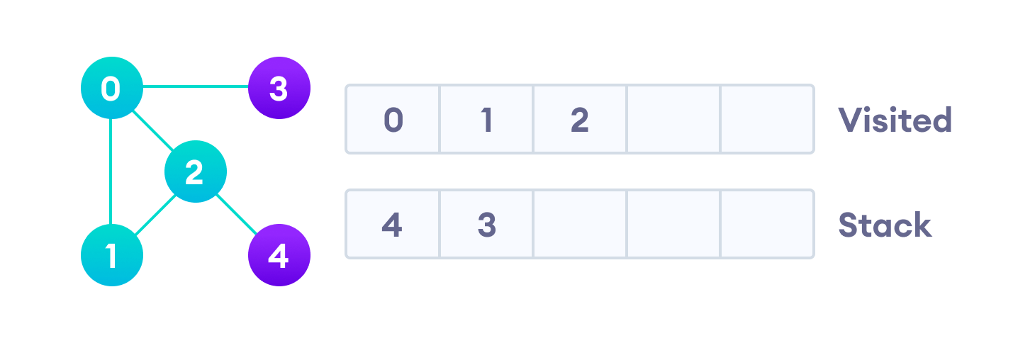 A DFS example Vertex 2 has an unvisited adjacent vertex in 4, so we add that to the top of the stack and visit it.