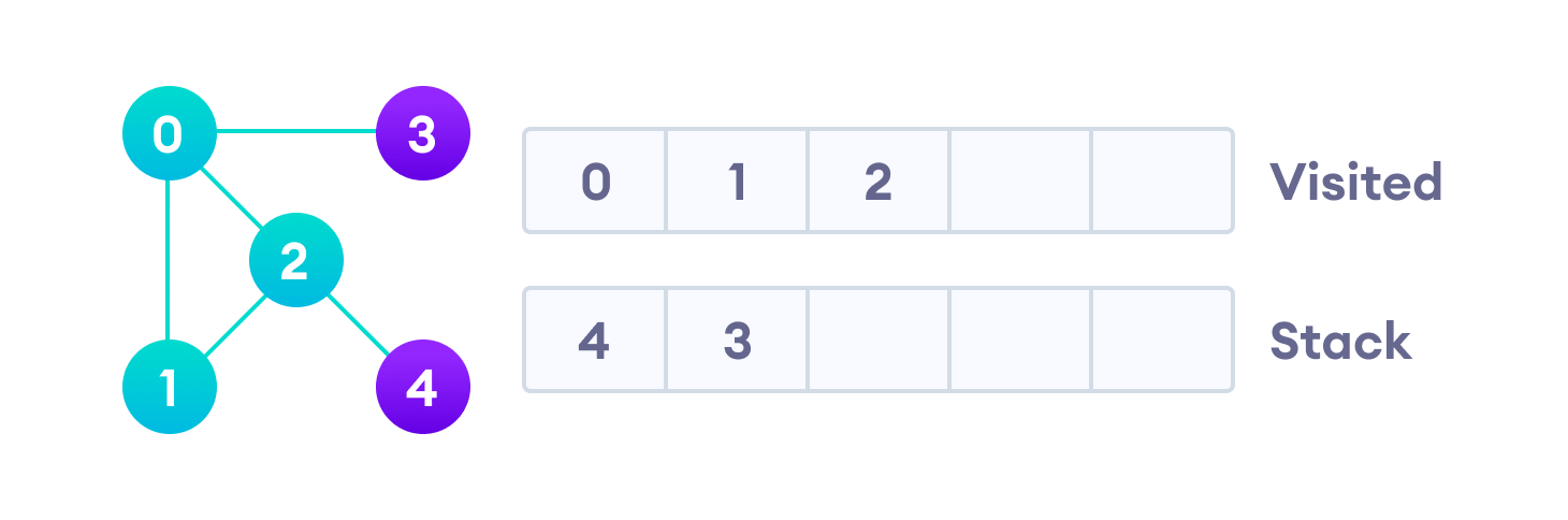 Vertex 2 has an unvisited adjacent vertex in 4, so we add that to the top of the stack and visit it.