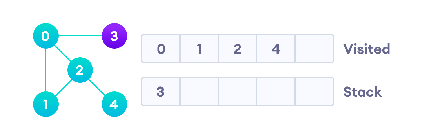 A DFS example Vertex 2 has an unvisited adjacent vertex in 4, so we add that to the top of the stack and visit it.