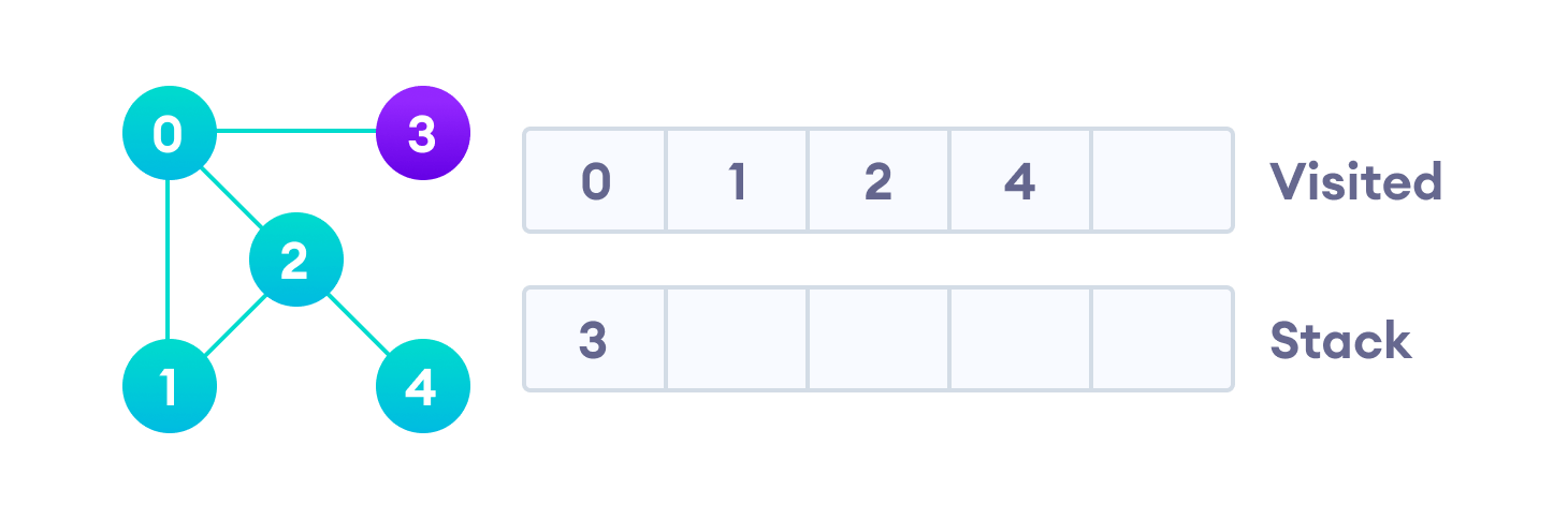 Vertex 2 has an unvisited adjacent vertex in 4, so we add that to the top of the stack and visit it.