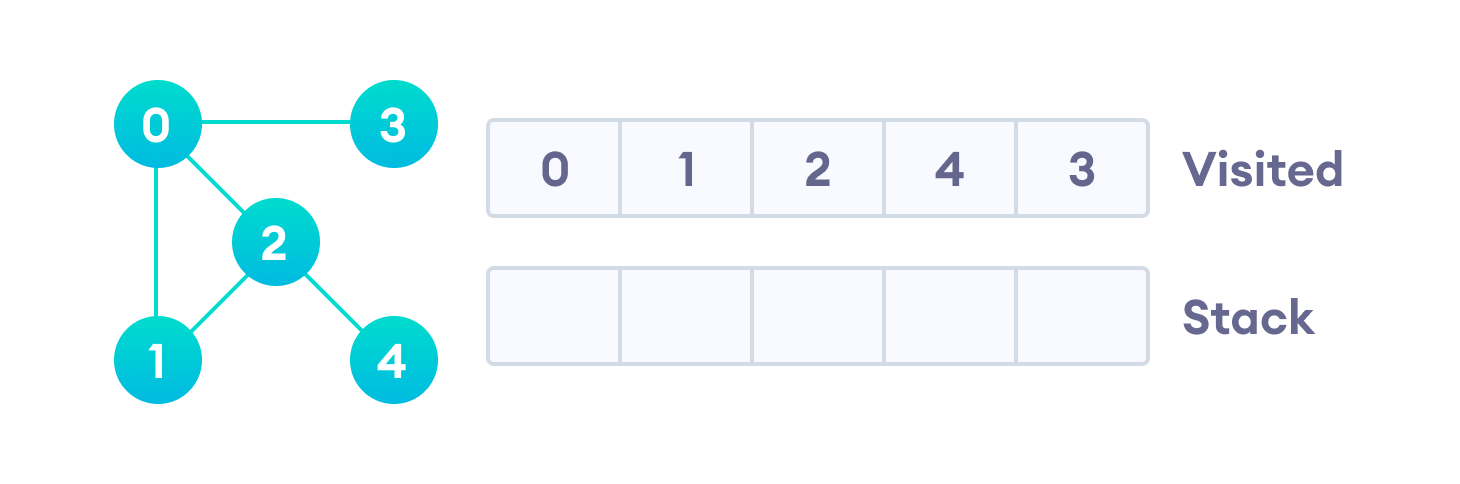 A DFS example After we visit the last element 3, it doesn't have any unvisited adjacent nodes, so we have completed the Depth First Traversal of the graph.