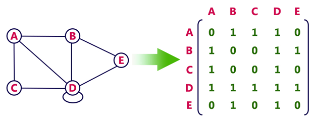 graph-representation