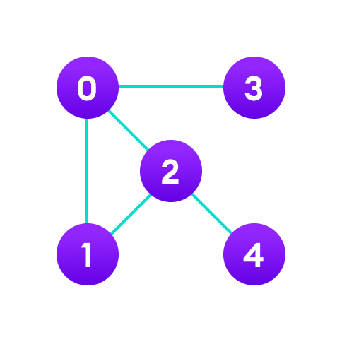 Graph data structure example Graph data structure example