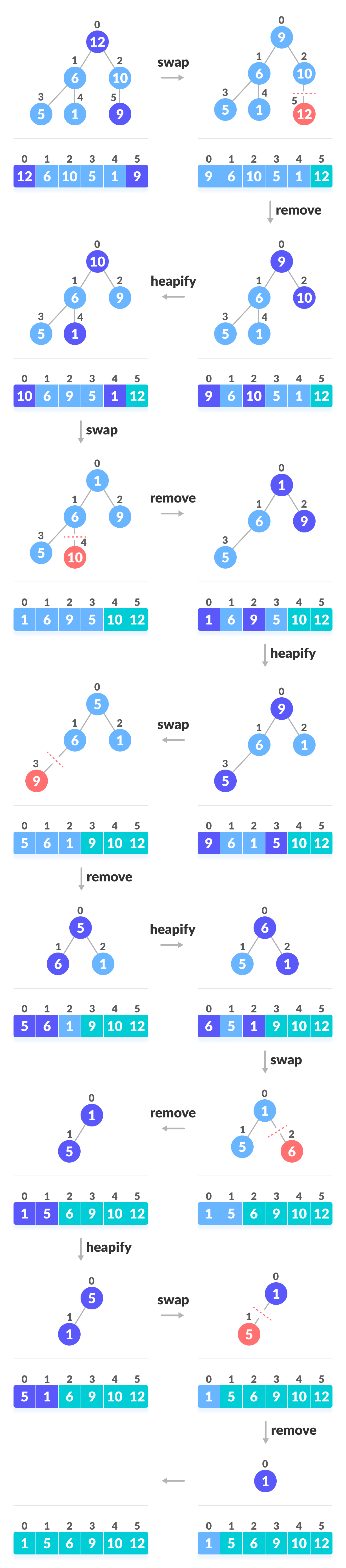 procedures for implementing heap sort