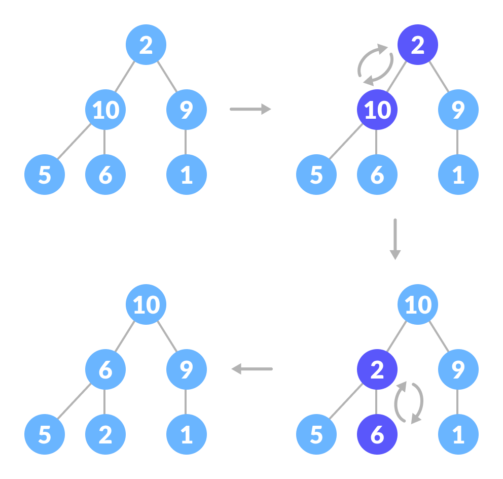 steps to heapify root element when both of its subtrees are already max-heaps