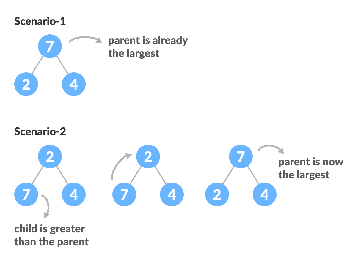 graph shows how base case of heapify works