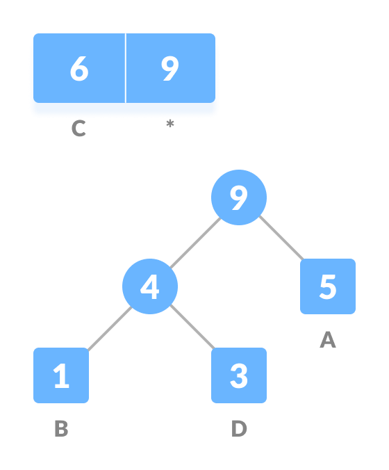 huffman coding