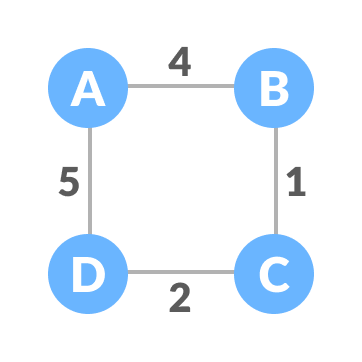 Initial weighted graph initial graph
