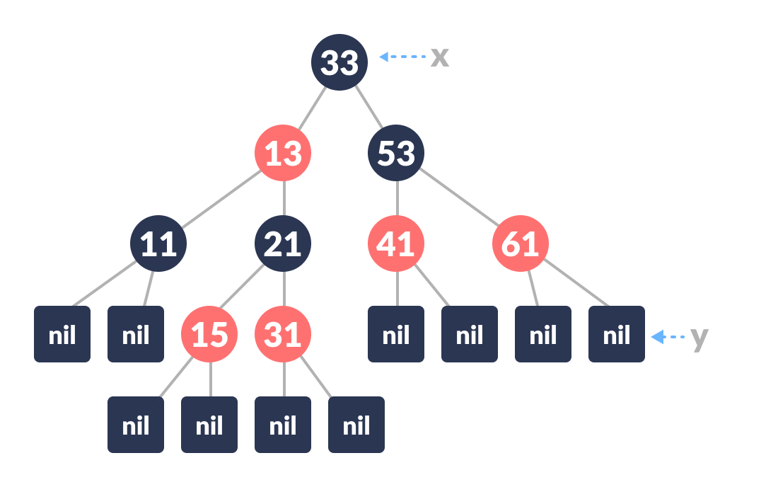 insertion in red black tree