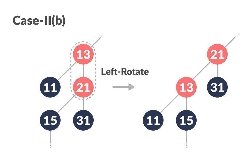 Insertion in a red-black tree