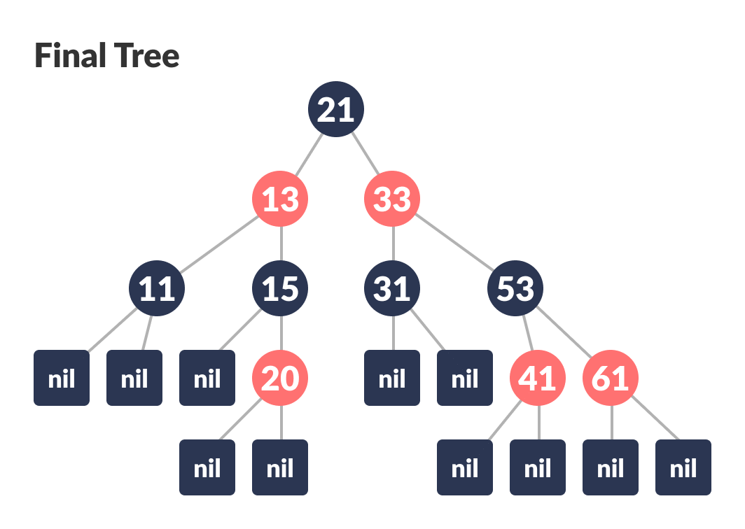 insertion in a red-black tree