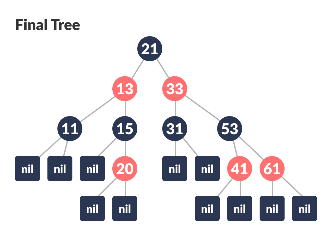 final tree insertion in a red-black tree