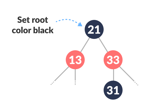 insertion in a red-black tree