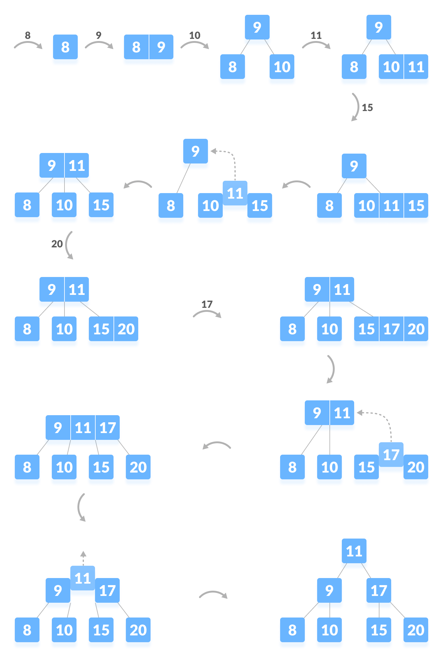 Inserting elements into a B-tree