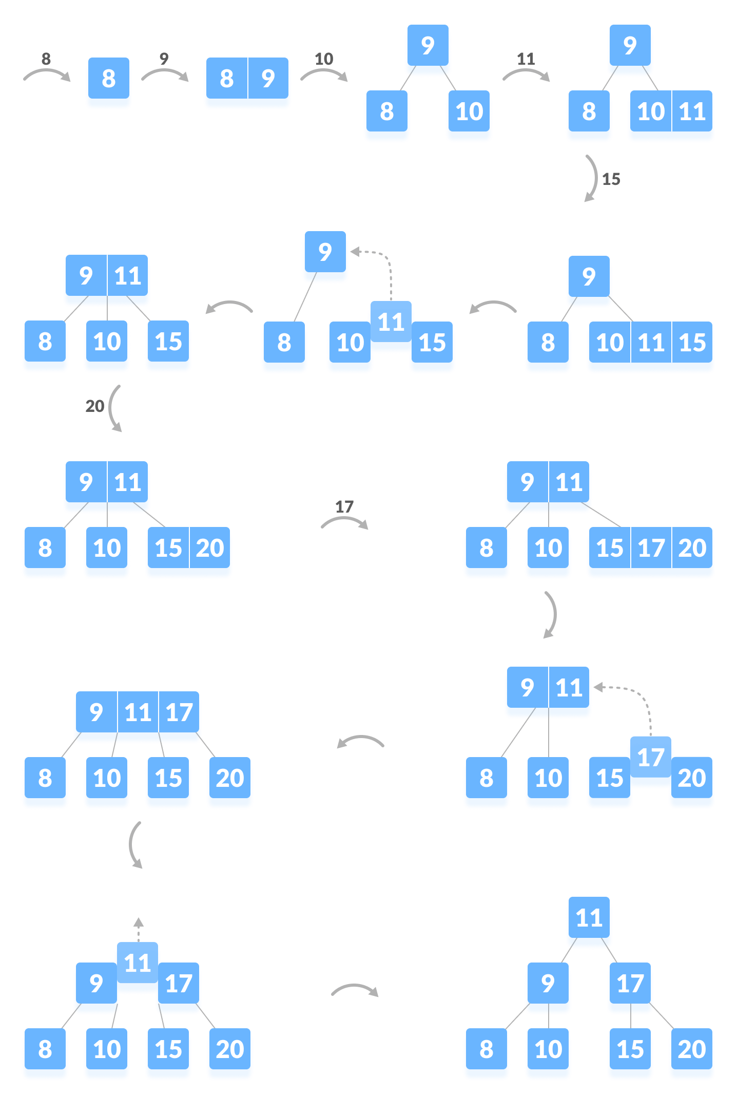 Inserting elements into a B-tree Inserting elements into a B-tree