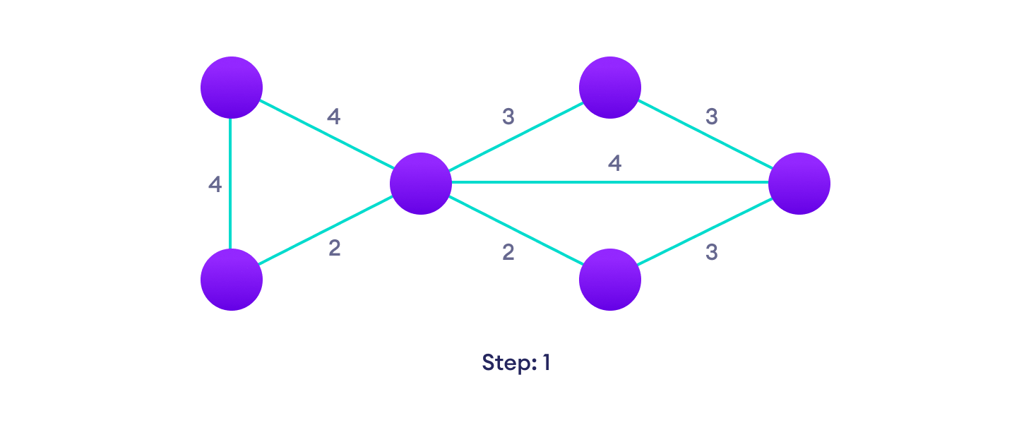 Kruskal's algorithm example Start with a weighted graph