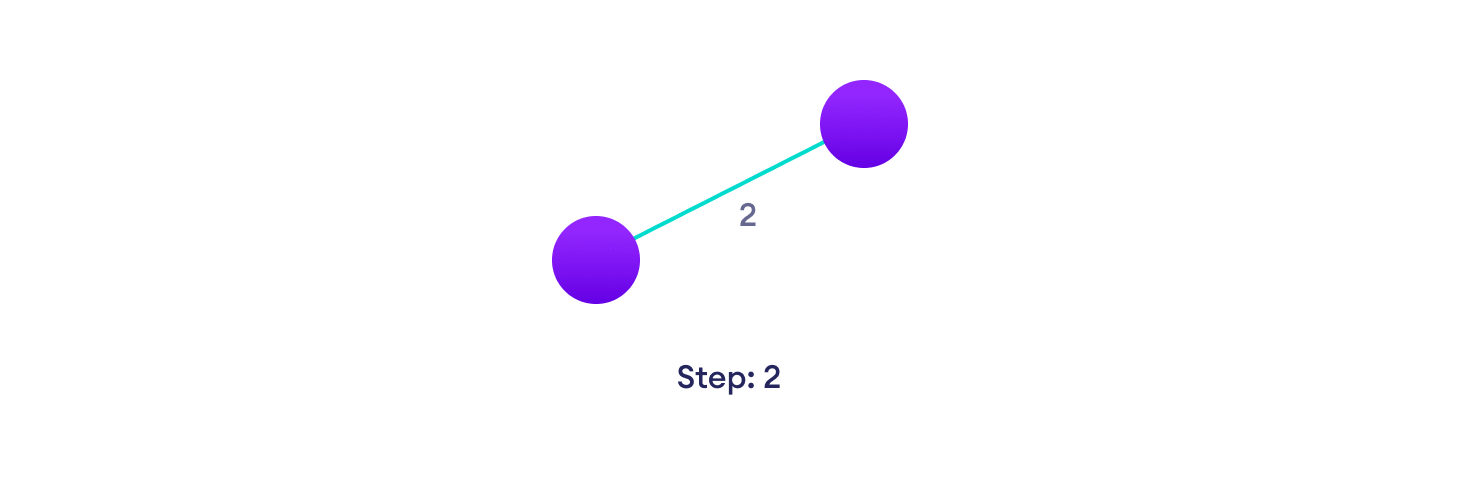 Kruskal's algorithm example Choose the edge with the least weight, if there are more than 1, choose anyone