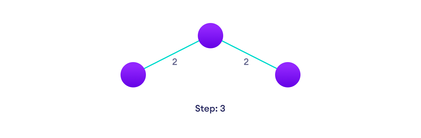 Kruskal's algorithm example Choose the next shortest edge and add it
