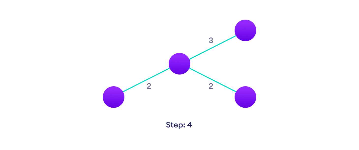 Kruskal's algorithm example Choose the next shortest edge that doesn't create a cycle and add it