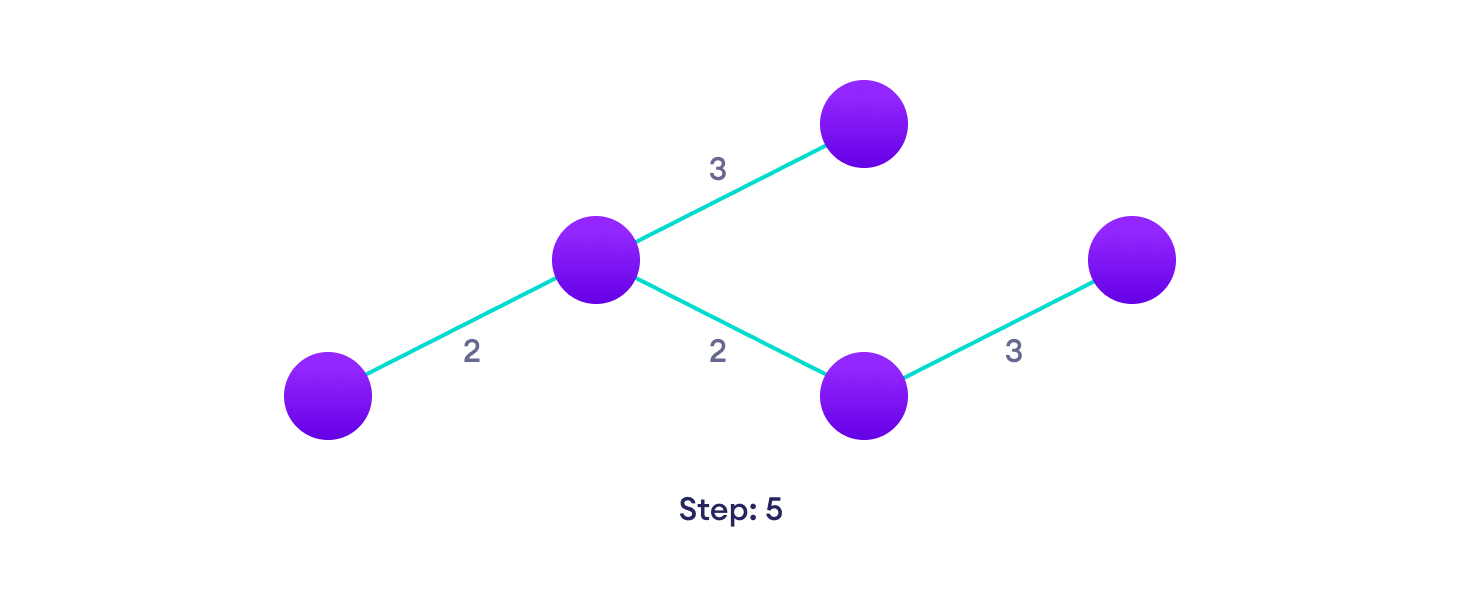 Kruskal's algorithm example Choose the next shortest edge that doesn't create a cycle and add it