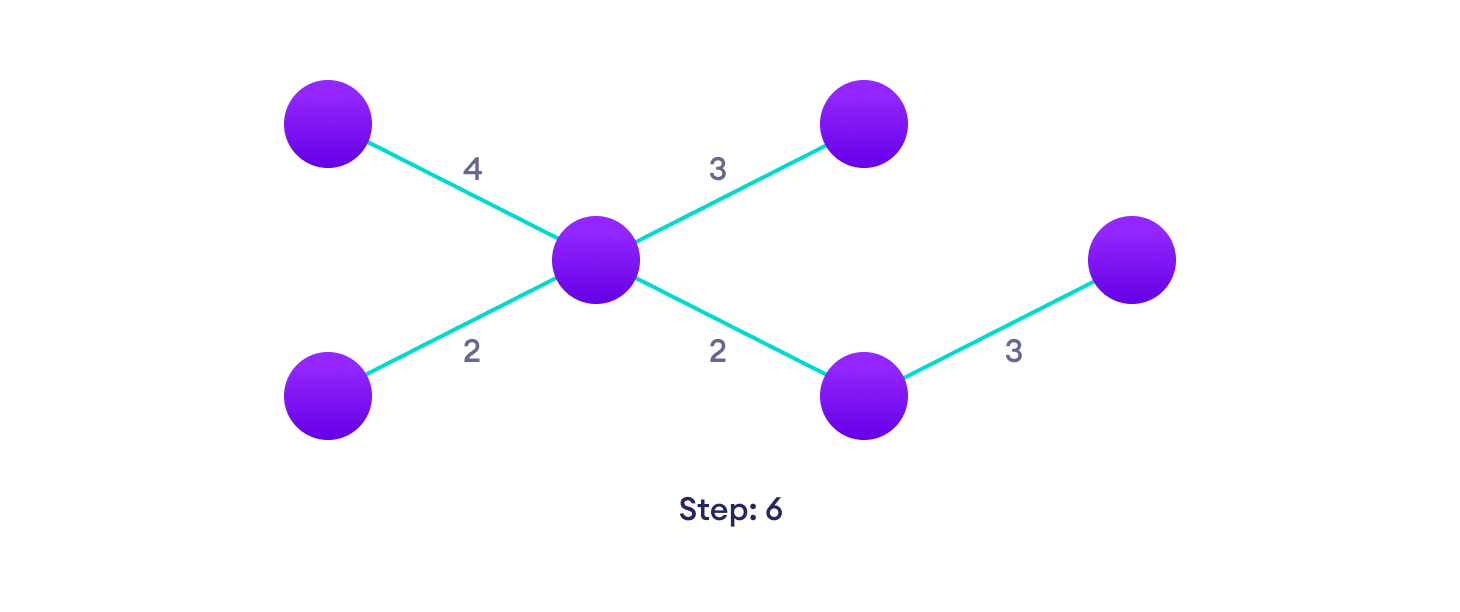Kruskal's algorithm example Repeat until you have a spanning tree