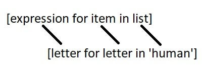 List Comprehension Syntax breakdown done with above example List Comprehension Syntax breakdown