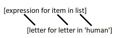 List Comprehension Syntax breakdown