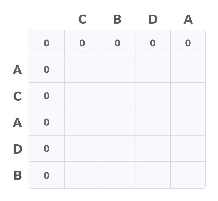 Longest Common Subsequence initialise table