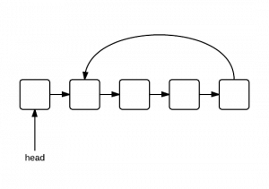 linked-lisits-cycle-loop