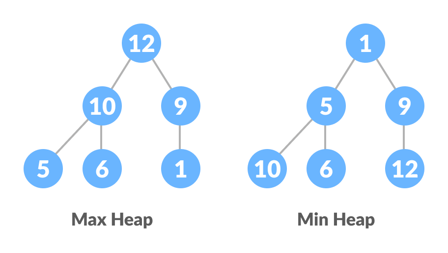 max heap min heap comparison