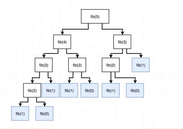 memoization