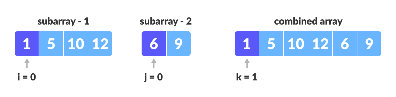Maintain indices of copies of sub array and main array