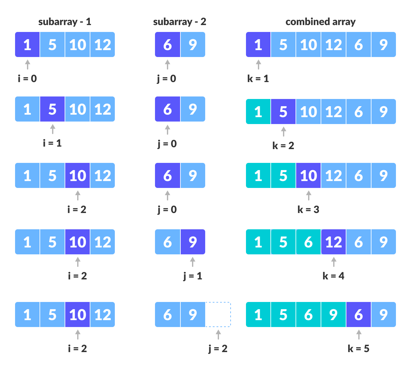 Comparing individual elements of sorted subarrays until we reach end of one