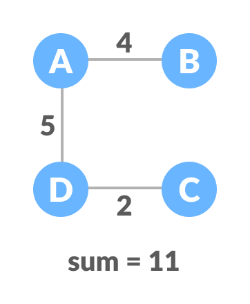 minimum spanning tree (mst)