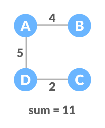 minimum spanning tree (mst) minimum spanning tree (mst)