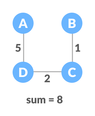 minimum spanning tree (mst) minimum spanning tree (mst)
