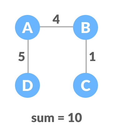 minimum spanning tree (mst) minimum spanning tree (mst)