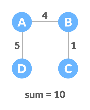 minimum spanning tree (mst)