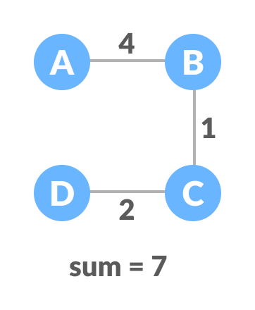 minimum spanning tree (mst)