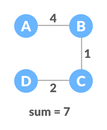 minimum spanning tree (mst) minimum spanning tree (mst)