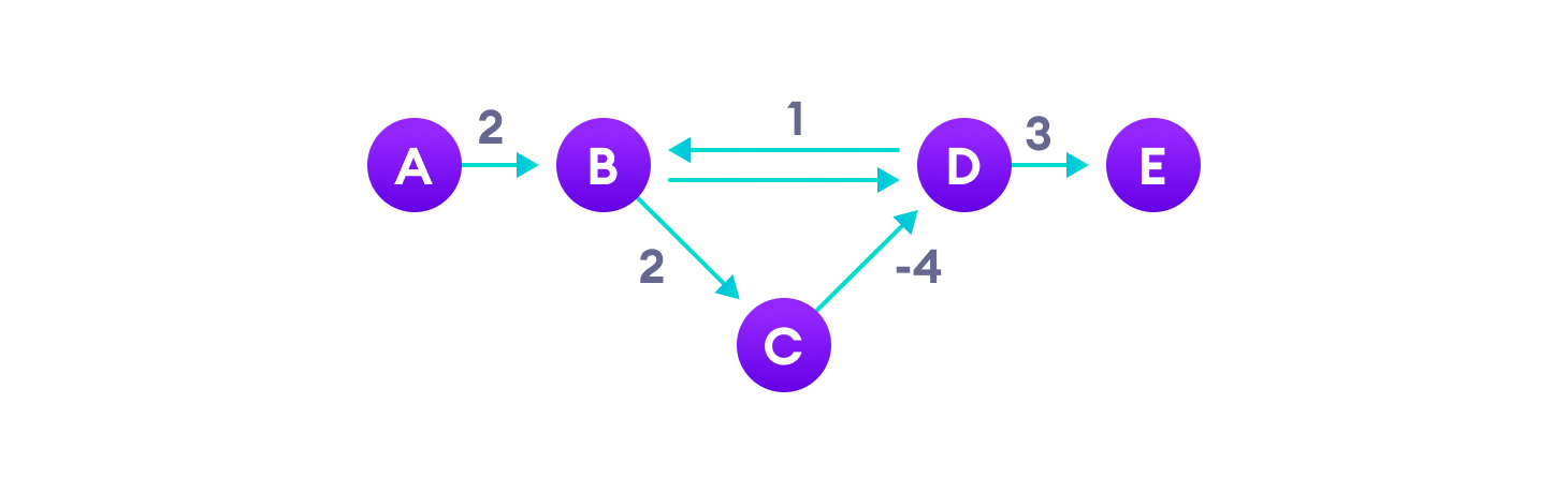 Negative Weights negative weight cycles can give an incorrect result when trying to find out the shortest path